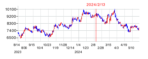 2024年2月13日 10:31前後のの株価チャート